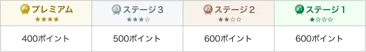 交換に必要なポイント数は1枚あたり400ポイント〜600ポイントです。