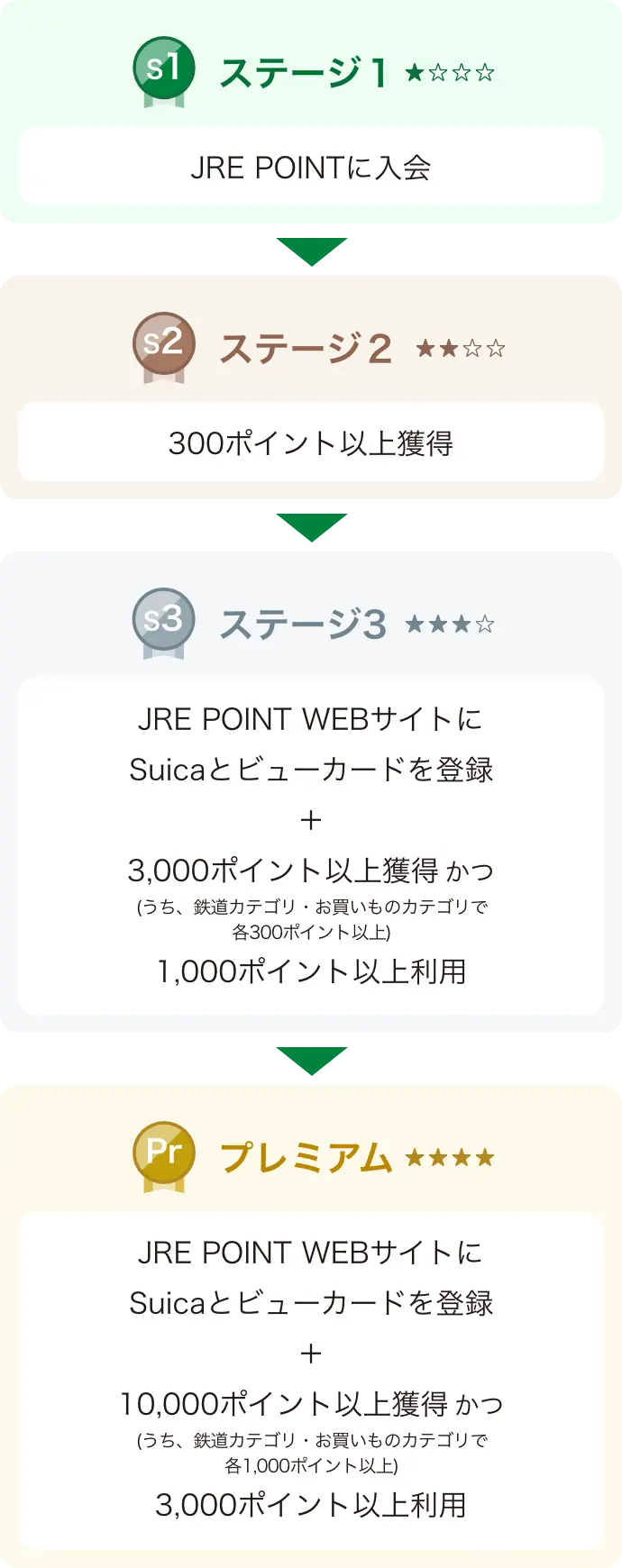 ステージに応じて様々な特典をご用意